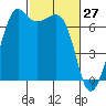 Orcas tide chart for Sunday, February 27, 2022
