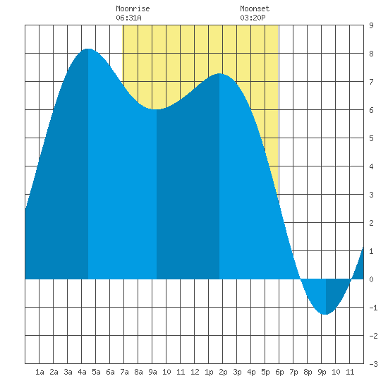 Orcas tide chart for Monday, February 28, 2022