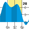 Orcas tide chart for Monday, February 28, 2022
