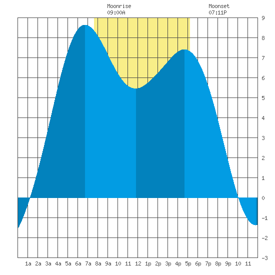 Orcas tide chart for Wednesday, February 2, 2022