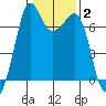 Orcas tide chart for Wednesday, February 2, 2022