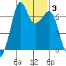 Orcas tide chart for Thursday, February 3, 2022
