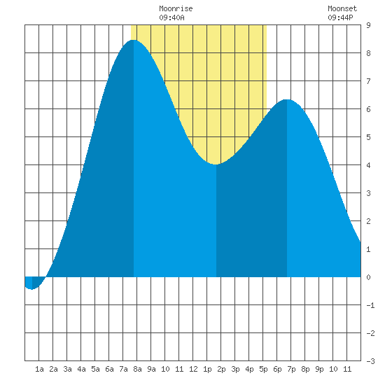 Orcas tide chart for Friday, February 4, 2022