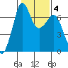 Orcas tide chart for Friday, February 4, 2022