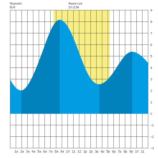 Orcas tide chart for Sunday, February 6, 2022