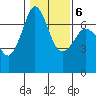 Orcas tide chart for Sunday, February 6, 2022