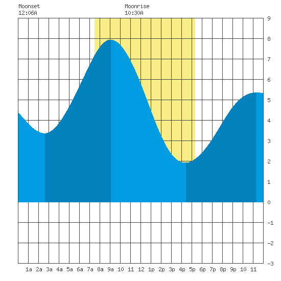 Orcas tide chart for Monday, February 7, 2022