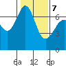 Orcas tide chart for Monday, February 7, 2022