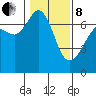 Orcas tide chart for Tuesday, February 8, 2022