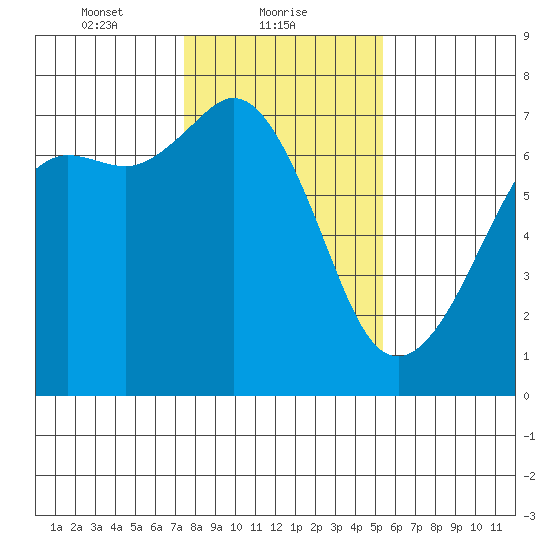 Orcas tide chart for Wednesday, February 9, 2022
