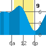 Orcas tide chart for Wednesday, February 9, 2022