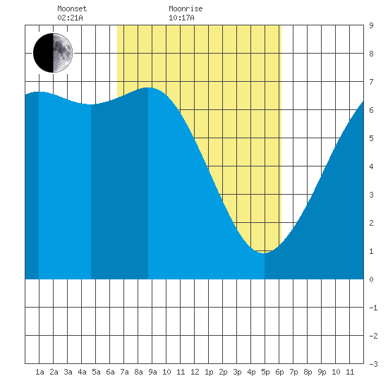 Orcas tide chart for Thursday, March 10, 2022