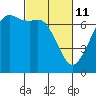 Orcas tide chart for Friday, March 11, 2022