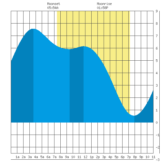 Orcas tide chart for Sunday, March 13, 2022