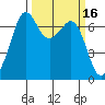 Orcas tide chart for Wednesday, March 16, 2022
