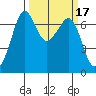 Orcas tide chart for Thursday, March 17, 2022