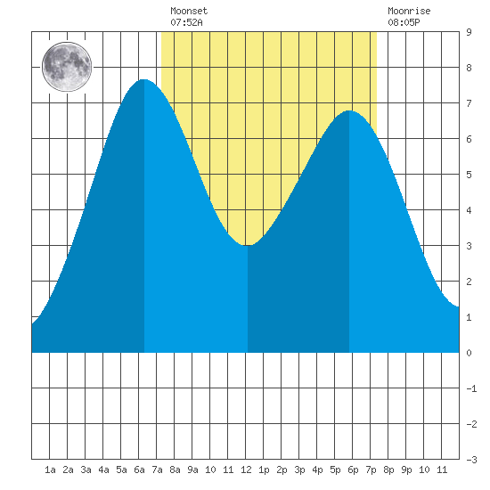 Orcas tide chart for Friday, March 18, 2022