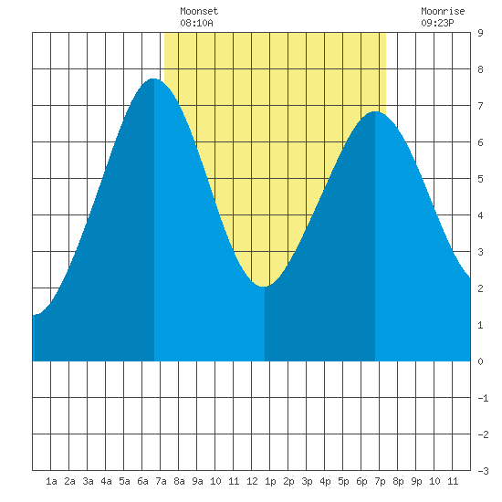 Orcas tide chart for Saturday, March 19, 2022