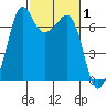 Orcas tide chart for Tuesday, March 1, 2022