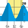 Orcas tide chart for Sunday, March 20, 2022