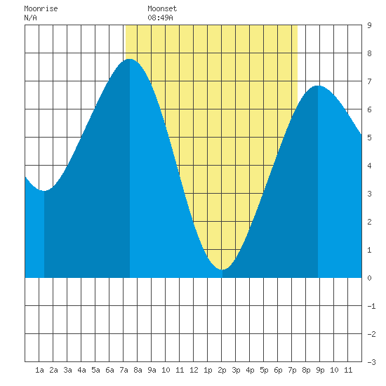 Orcas tide chart for Monday, March 21, 2022