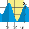 Orcas tide chart for Monday, March 21, 2022