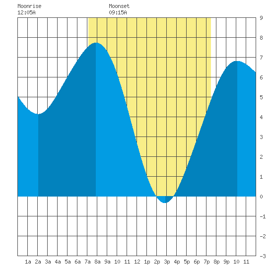 Orcas tide chart for Tuesday, March 22, 2022