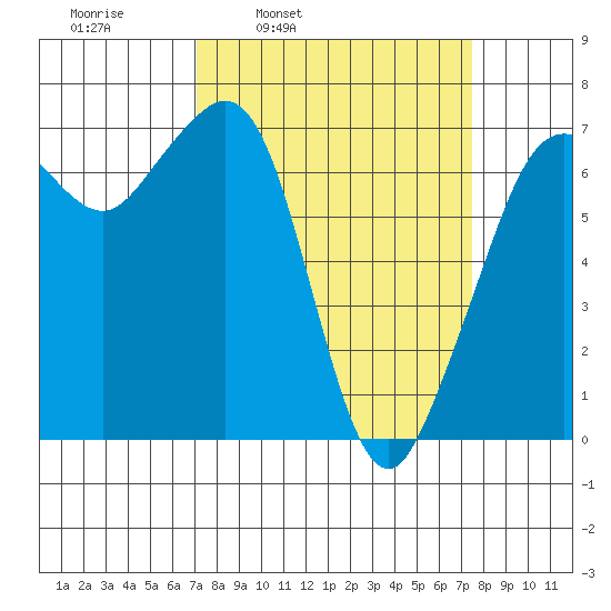 Orcas tide chart for Wednesday, March 23, 2022