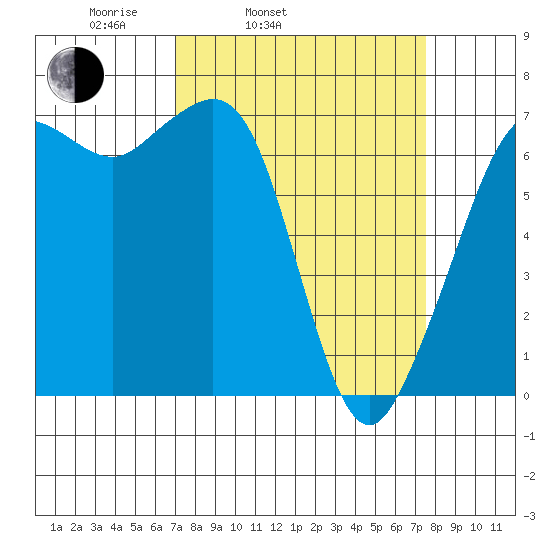 Orcas tide chart for Thursday, March 24, 2022