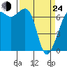 Orcas tide chart for Thursday, March 24, 2022