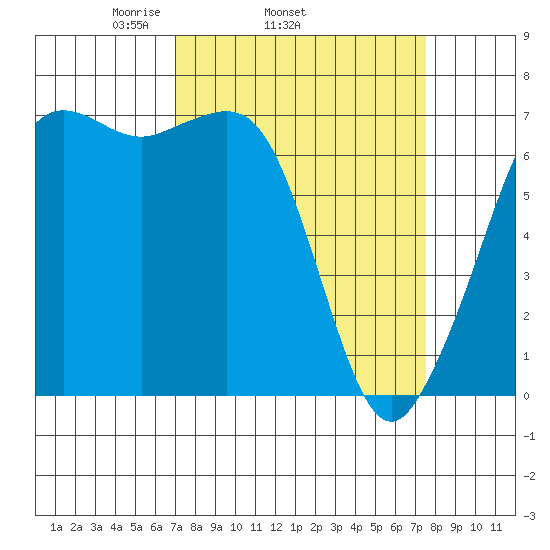 Orcas tide chart for Friday, March 25, 2022