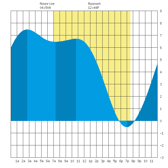 Orcas tide chart for Saturday, March 26, 2022