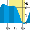 Orcas tide chart for Saturday, March 26, 2022