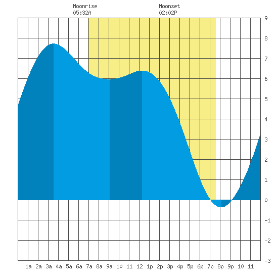 Orcas tide chart for Sunday, March 27, 2022