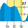Orcas tide chart for Sunday, March 27, 2022