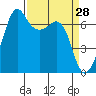 Orcas tide chart for Monday, March 28, 2022