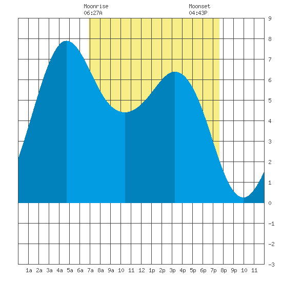 Orcas tide chart for Tuesday, March 29, 2022