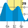 Orcas tide chart for Tuesday, March 29, 2022