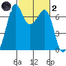 Orcas tide chart for Wednesday, March 2, 2022