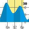 Orcas tide chart for Wednesday, March 30, 2022