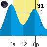 Orcas tide chart for Thursday, March 31, 2022