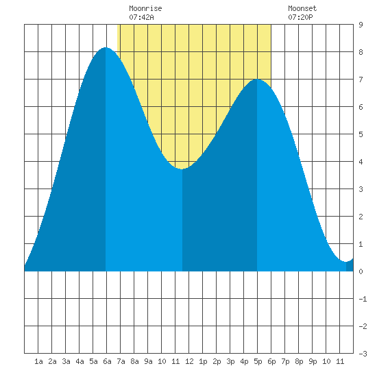 Orcas tide chart for Thursday, March 3, 2022