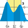 Orcas tide chart for Thursday, March 3, 2022