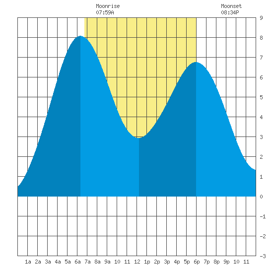 Orcas tide chart for Friday, March 4, 2022