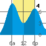 Orcas tide chart for Friday, March 4, 2022