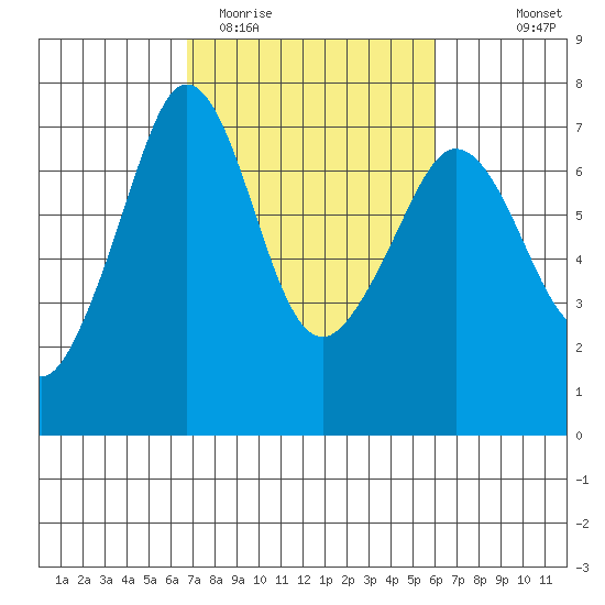 Orcas tide chart for Saturday, March 5, 2022