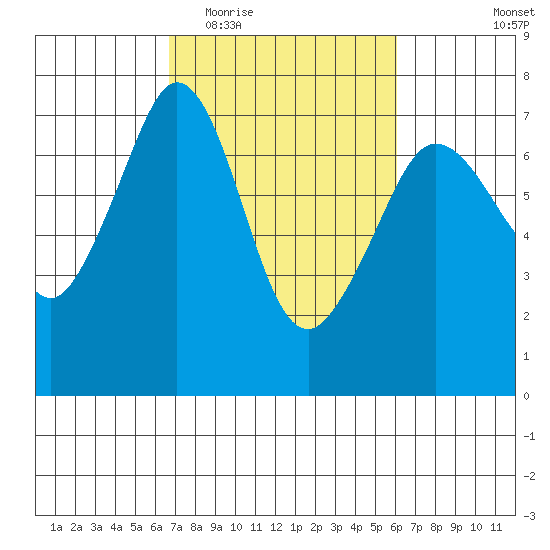 Orcas tide chart for Sunday, March 6, 2022