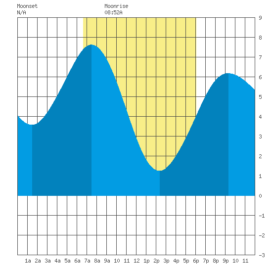 Orcas tide chart for Monday, March 7, 2022