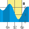 Orcas tide chart for Tuesday, March 8, 2022