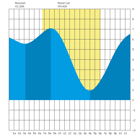 Orcas tide chart for Wednesday, March 9, 2022